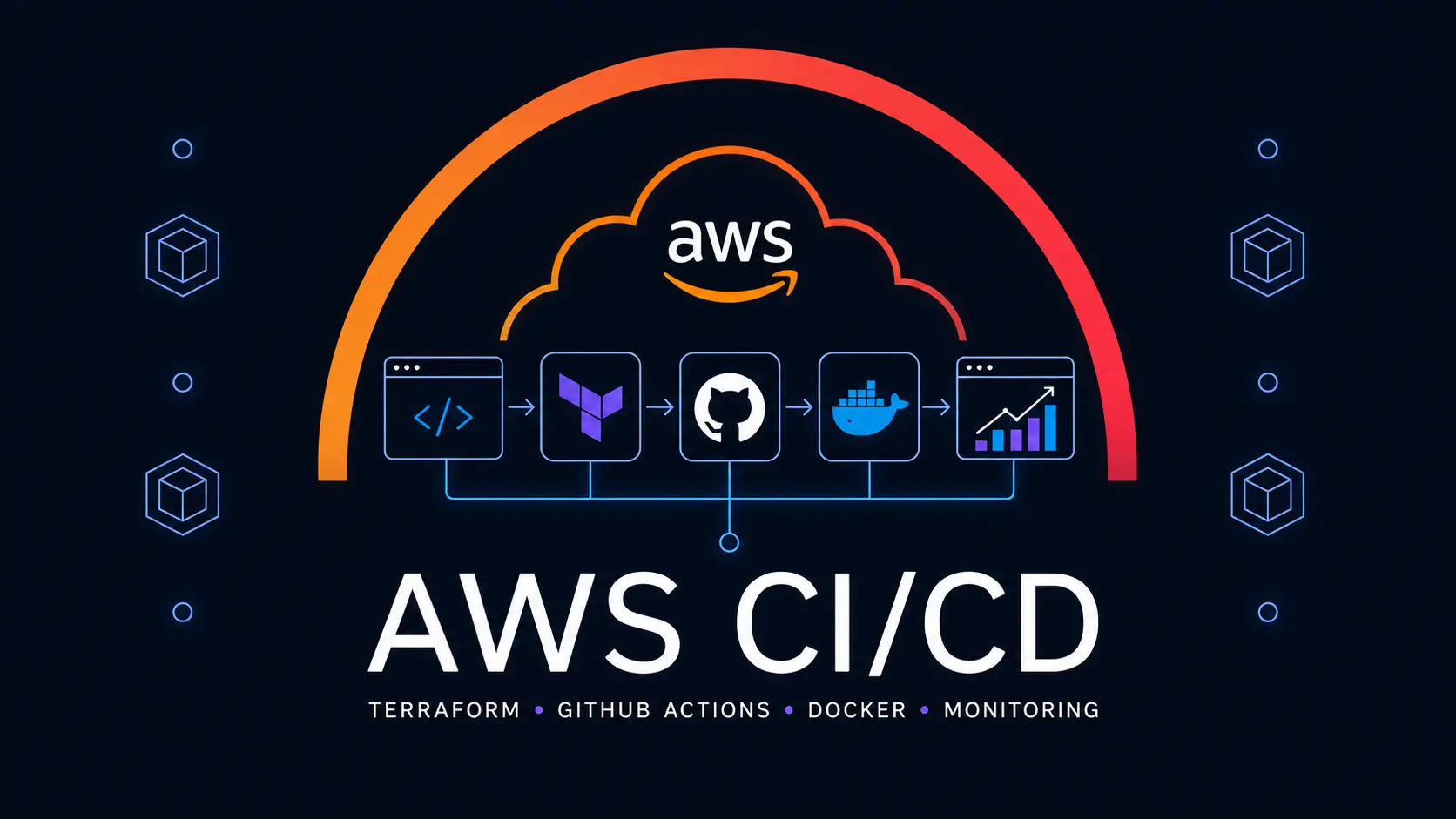 Amazon CI CD Architecture